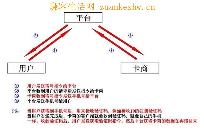 科普：接码平台工作原理