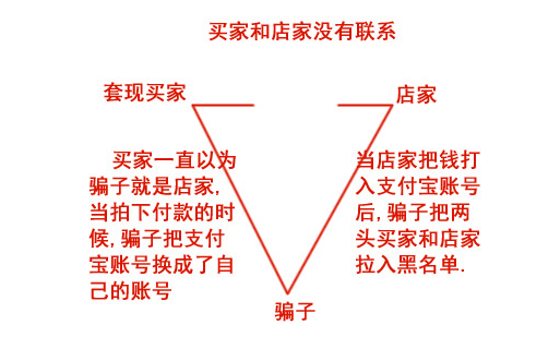 揭秘“花呗套现”行业发展历史及各种骗局手法 图五