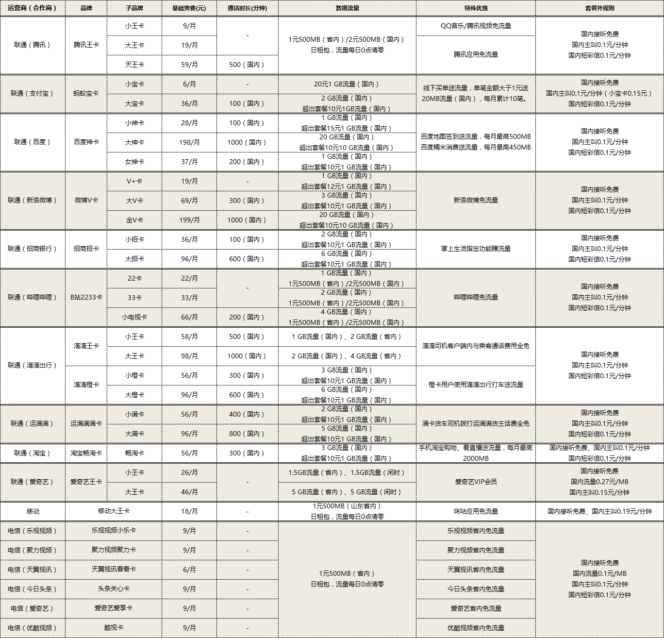 腾讯王卡、百度神卡、微博V卡 等联合产品资费表及申请地址！