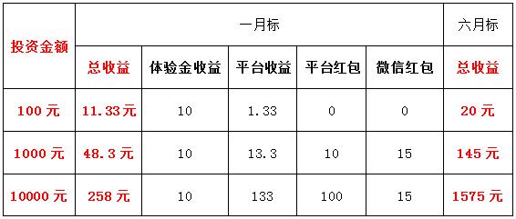 【置顶】【前金融】领30000体验金，收益10可提现！